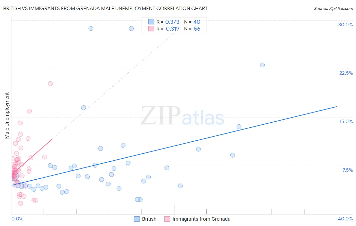 British vs Immigrants from Grenada Male Unemployment