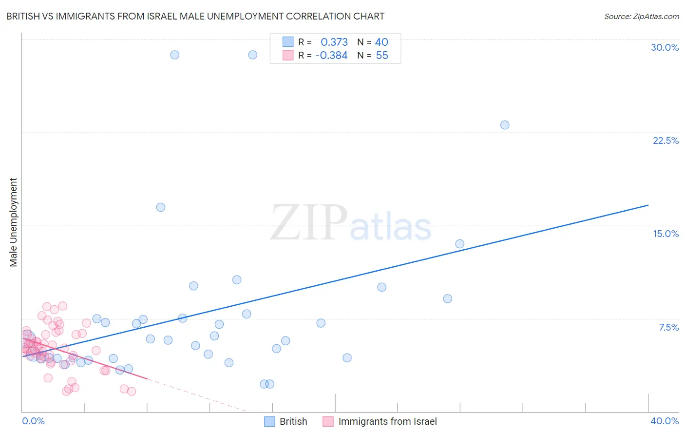 British vs Immigrants from Israel Male Unemployment