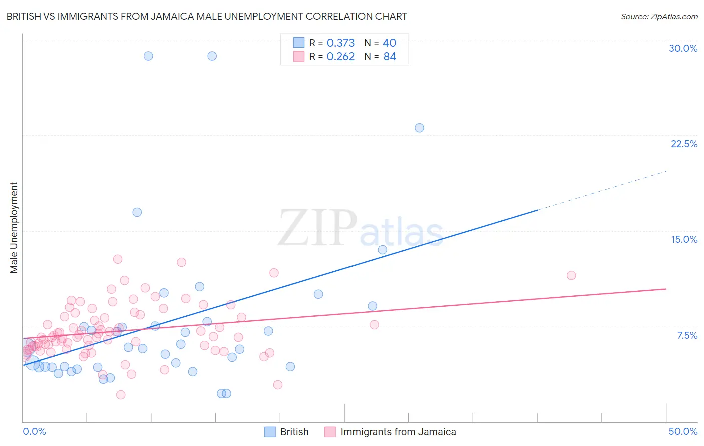 British vs Immigrants from Jamaica Male Unemployment