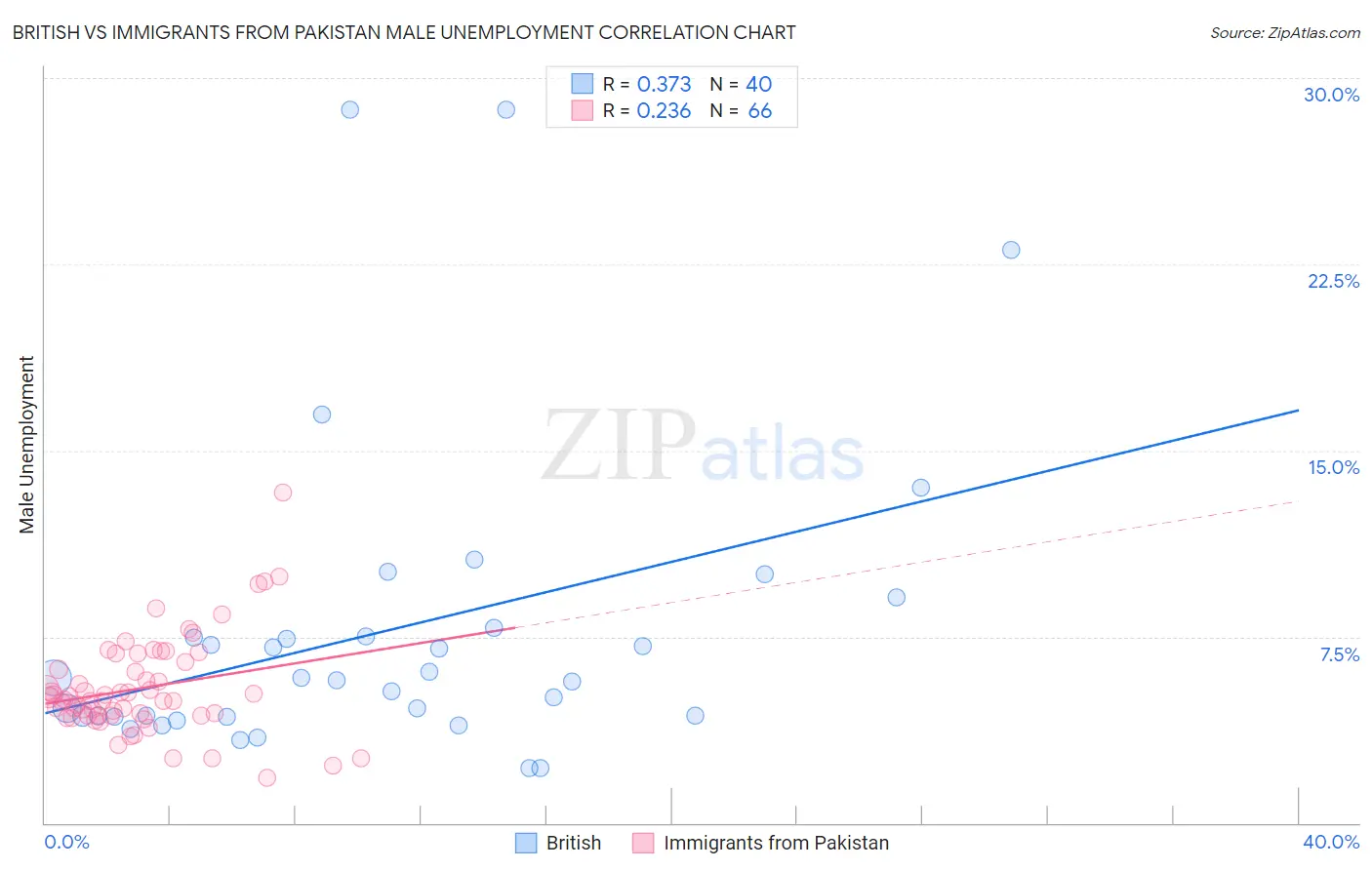 British vs Immigrants from Pakistan Male Unemployment