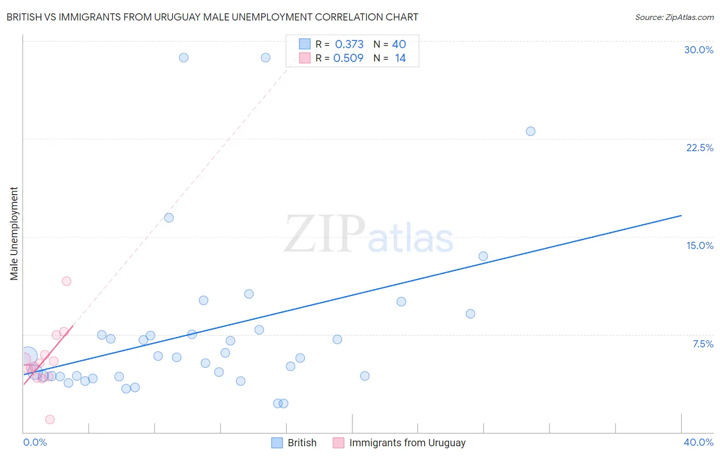 British vs Immigrants from Uruguay Male Unemployment