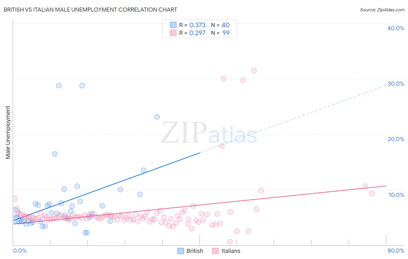 British vs Italian Male Unemployment