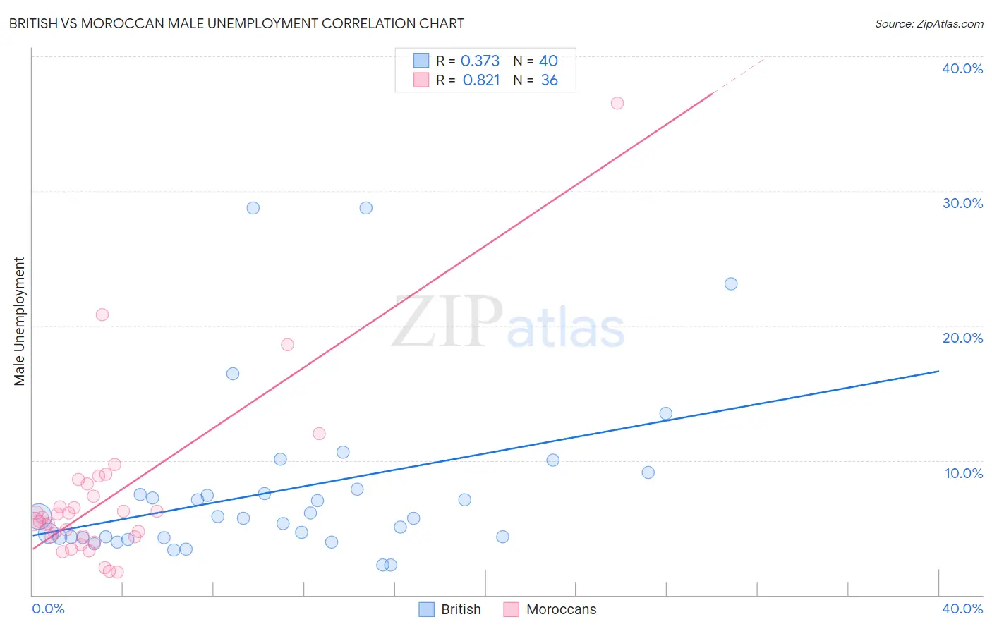British vs Moroccan Male Unemployment
