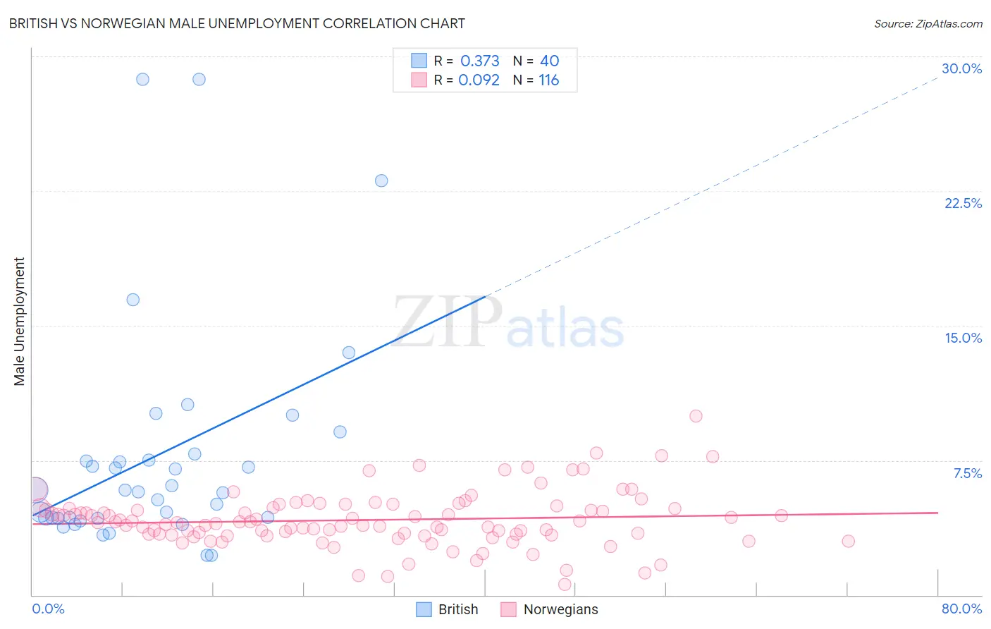 British vs Norwegian Male Unemployment