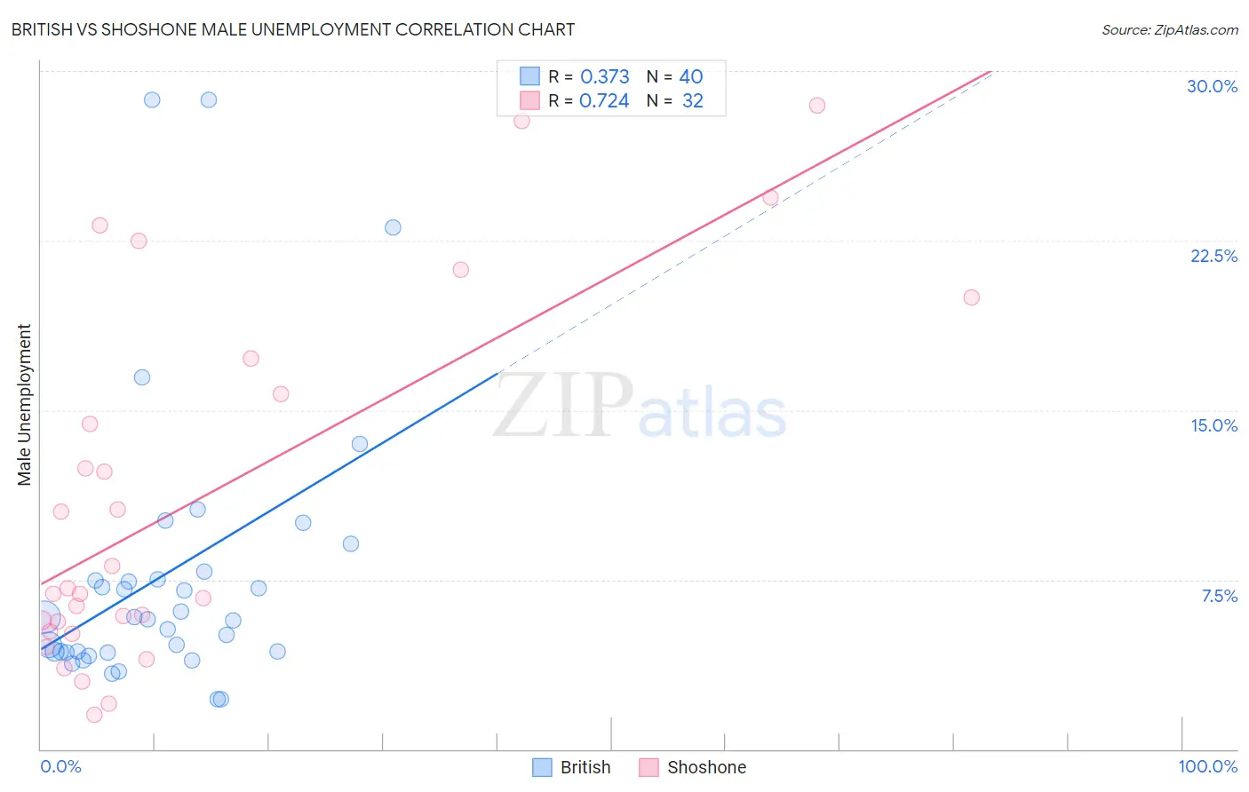 British vs Shoshone Male Unemployment