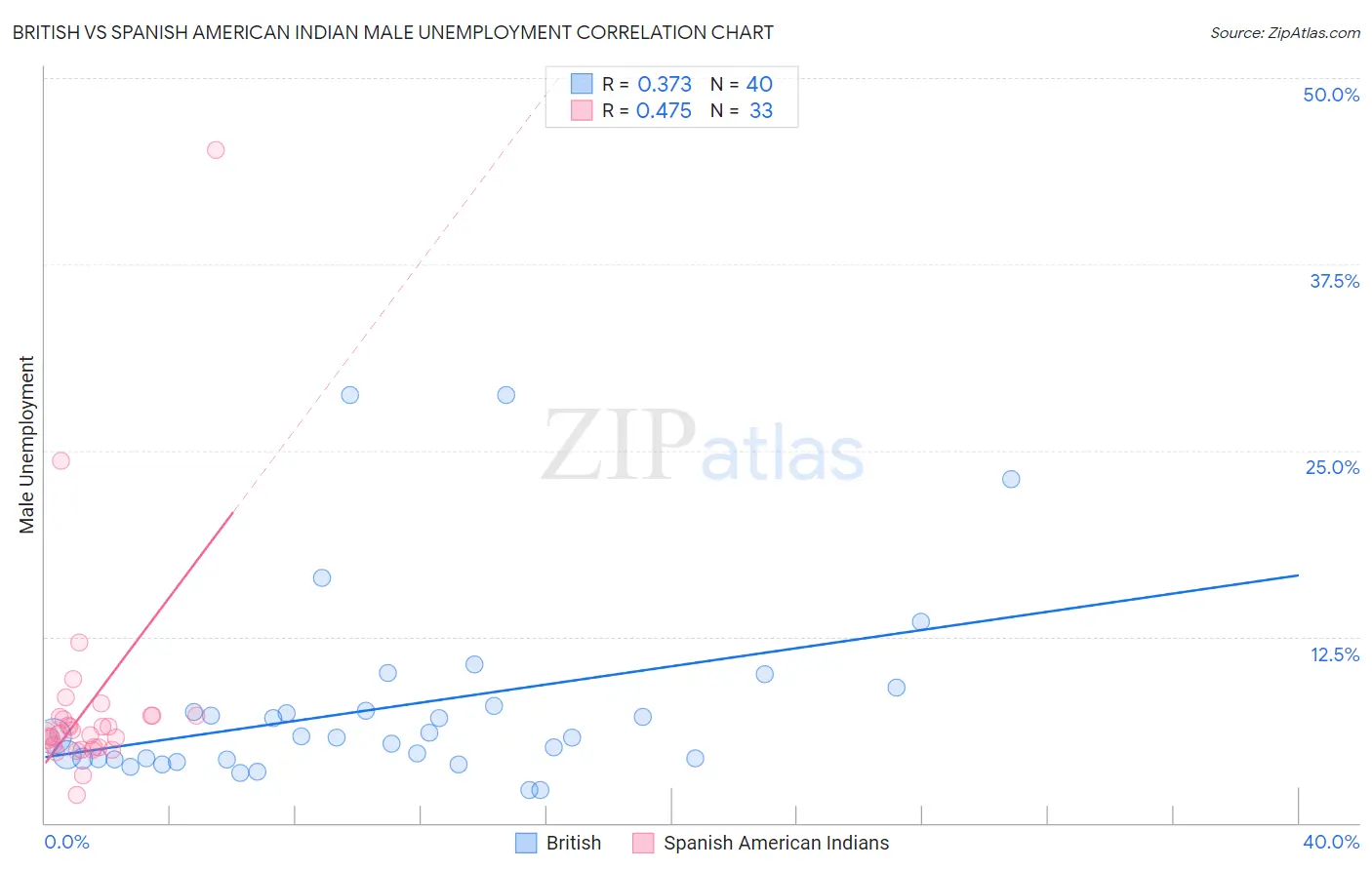 British vs Spanish American Indian Male Unemployment