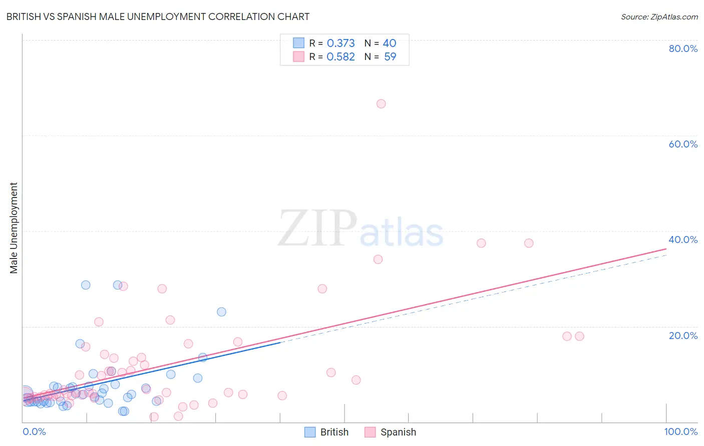 British vs Spanish Male Unemployment