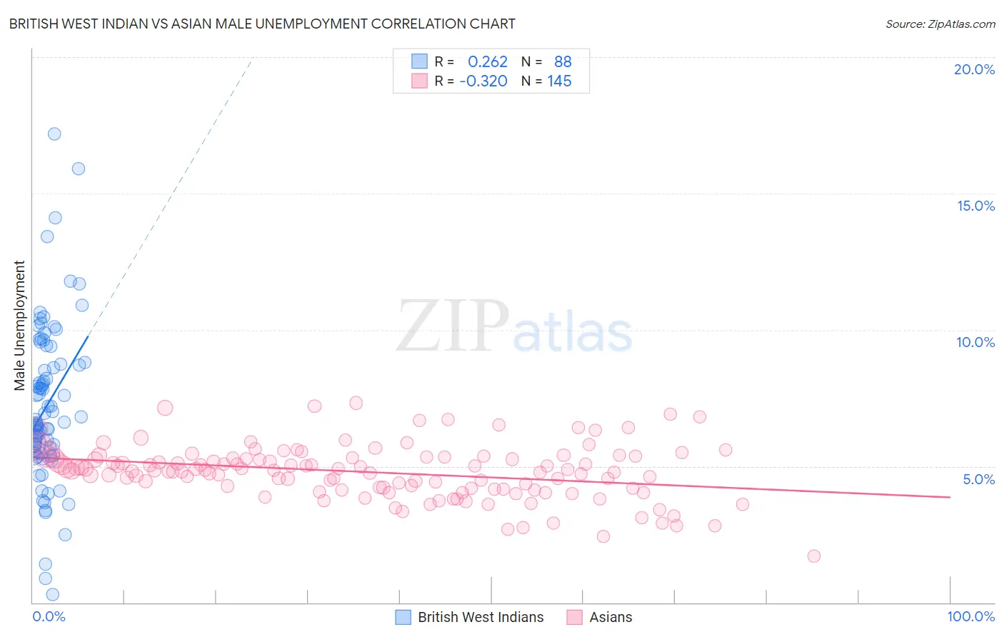 British West Indian vs Asian Male Unemployment