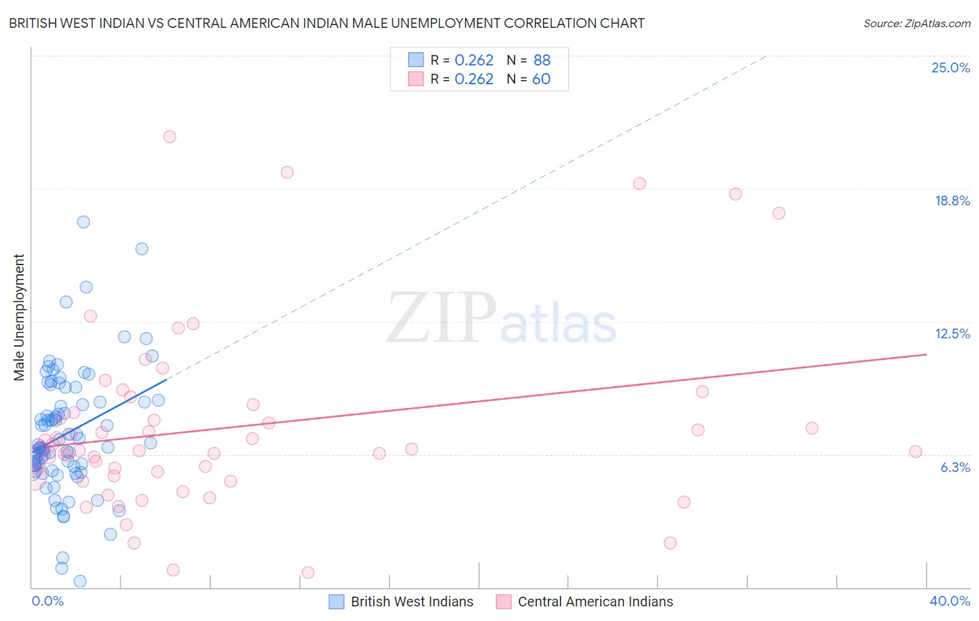 British West Indian vs Central American Indian Male Unemployment