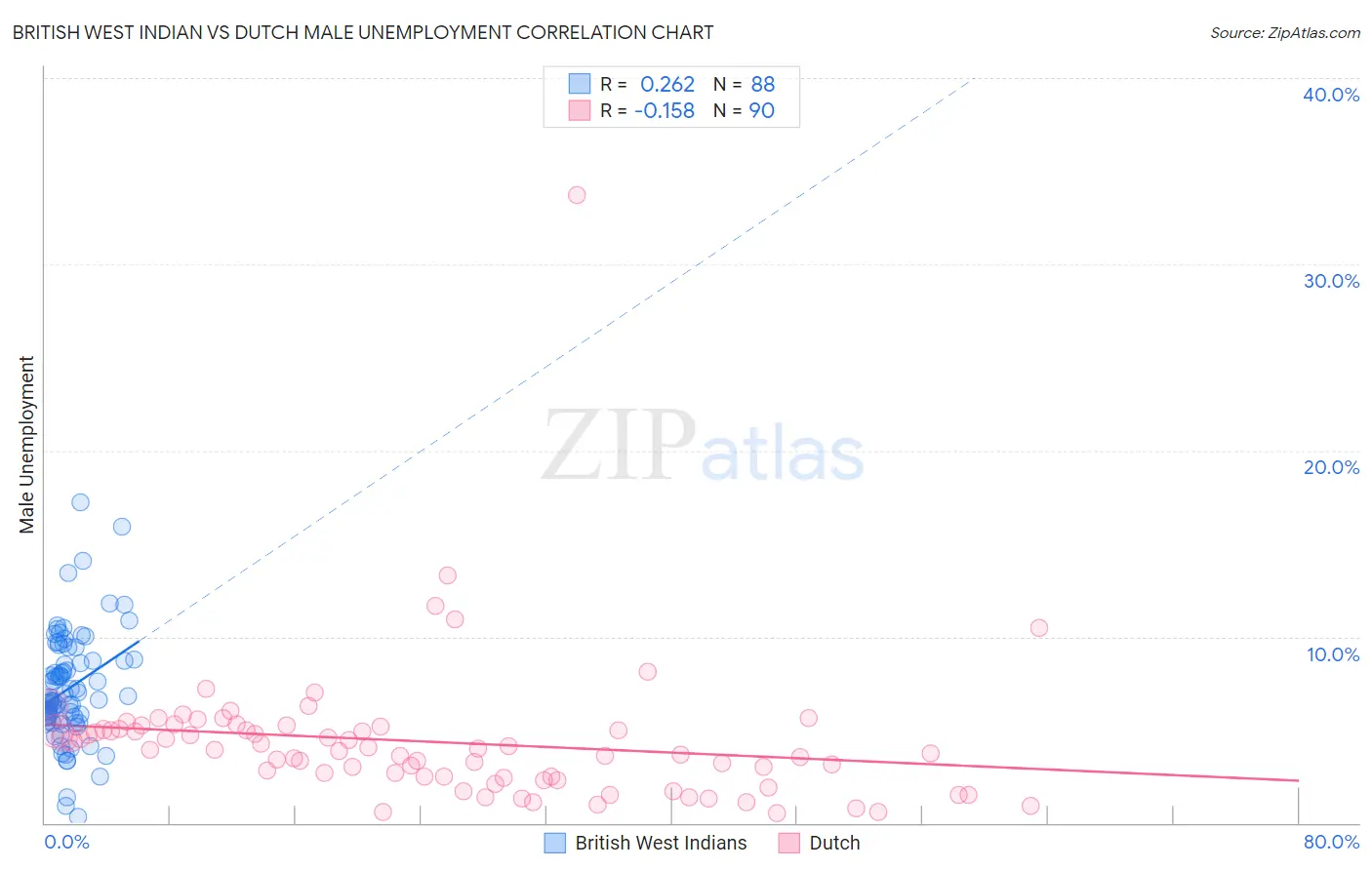 British West Indian vs Dutch Male Unemployment