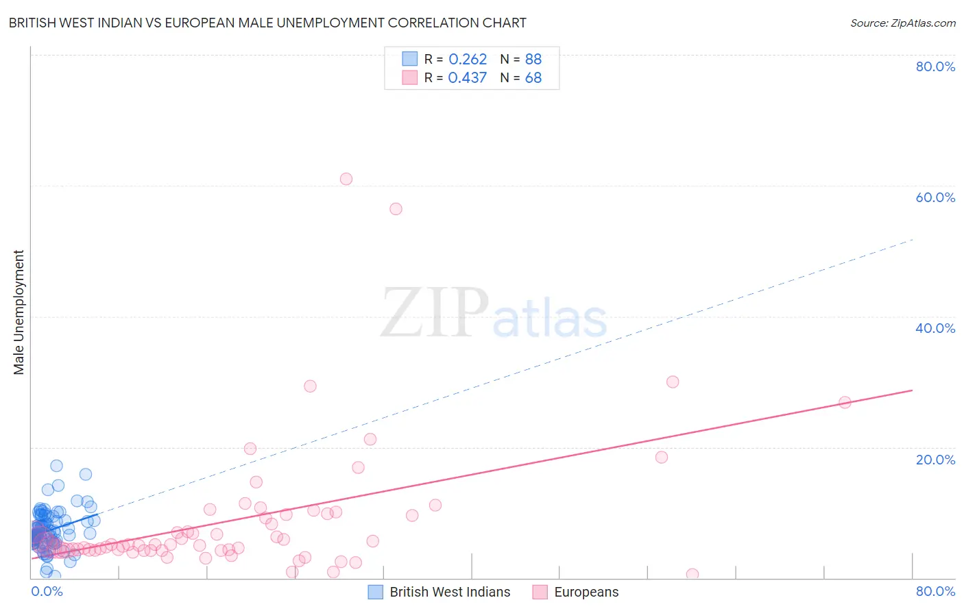 British West Indian vs European Male Unemployment