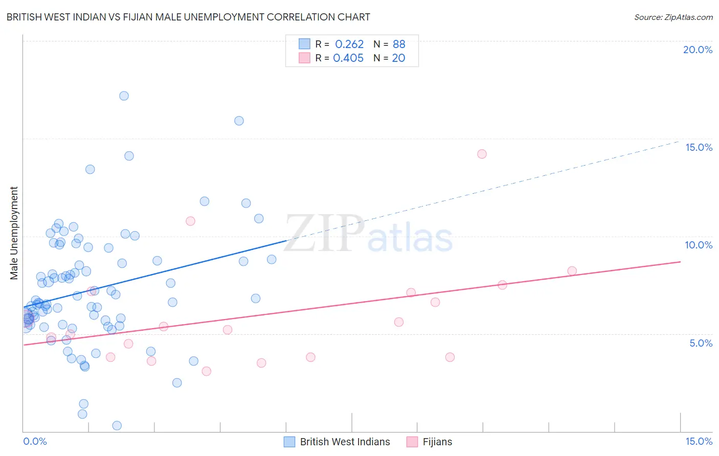 British West Indian vs Fijian Male Unemployment