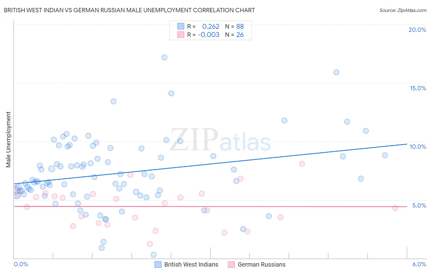 British West Indian vs German Russian Male Unemployment