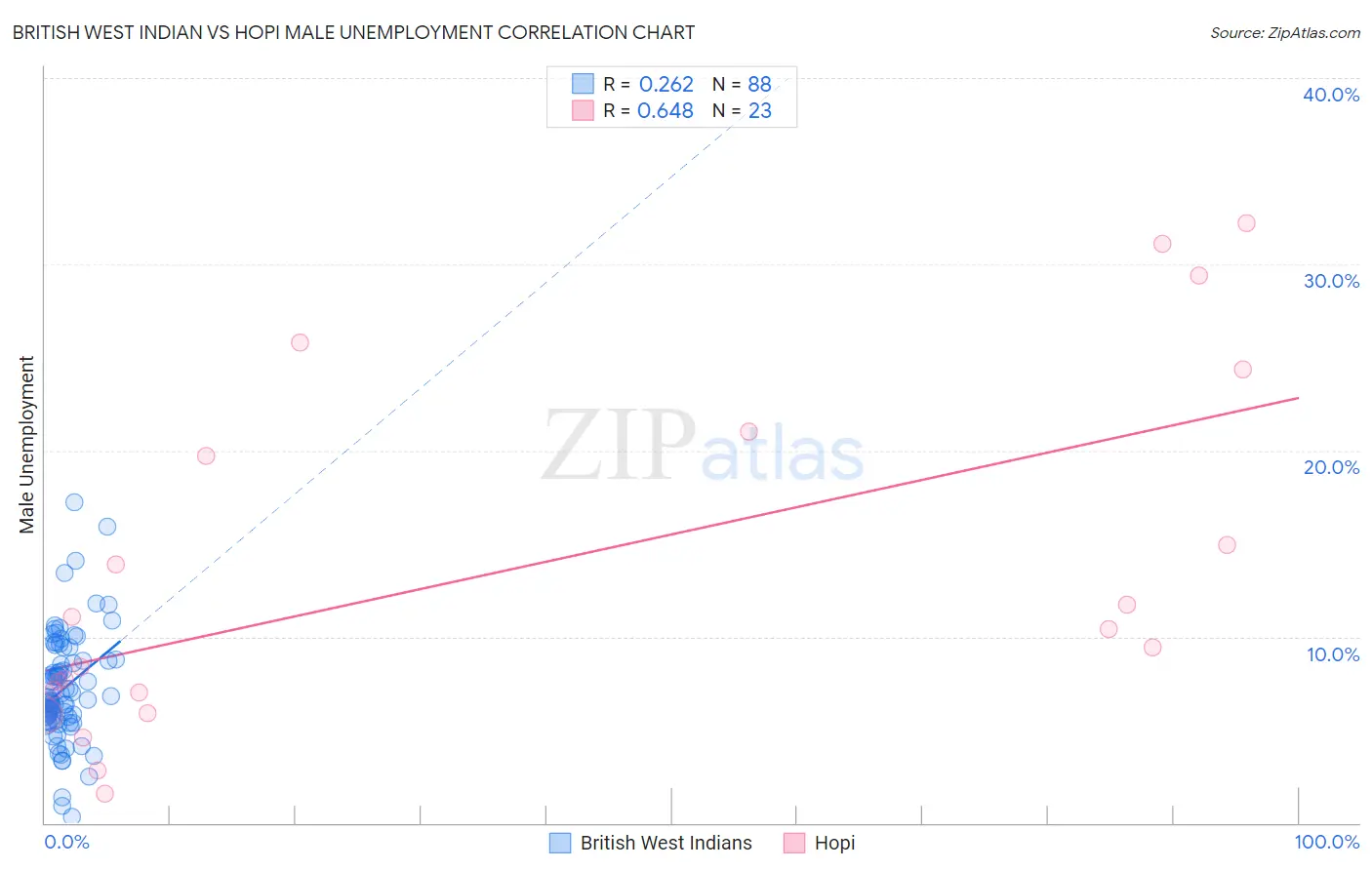 British West Indian vs Hopi Male Unemployment