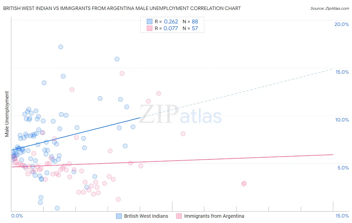British West Indian vs Immigrants from Argentina Male Unemployment