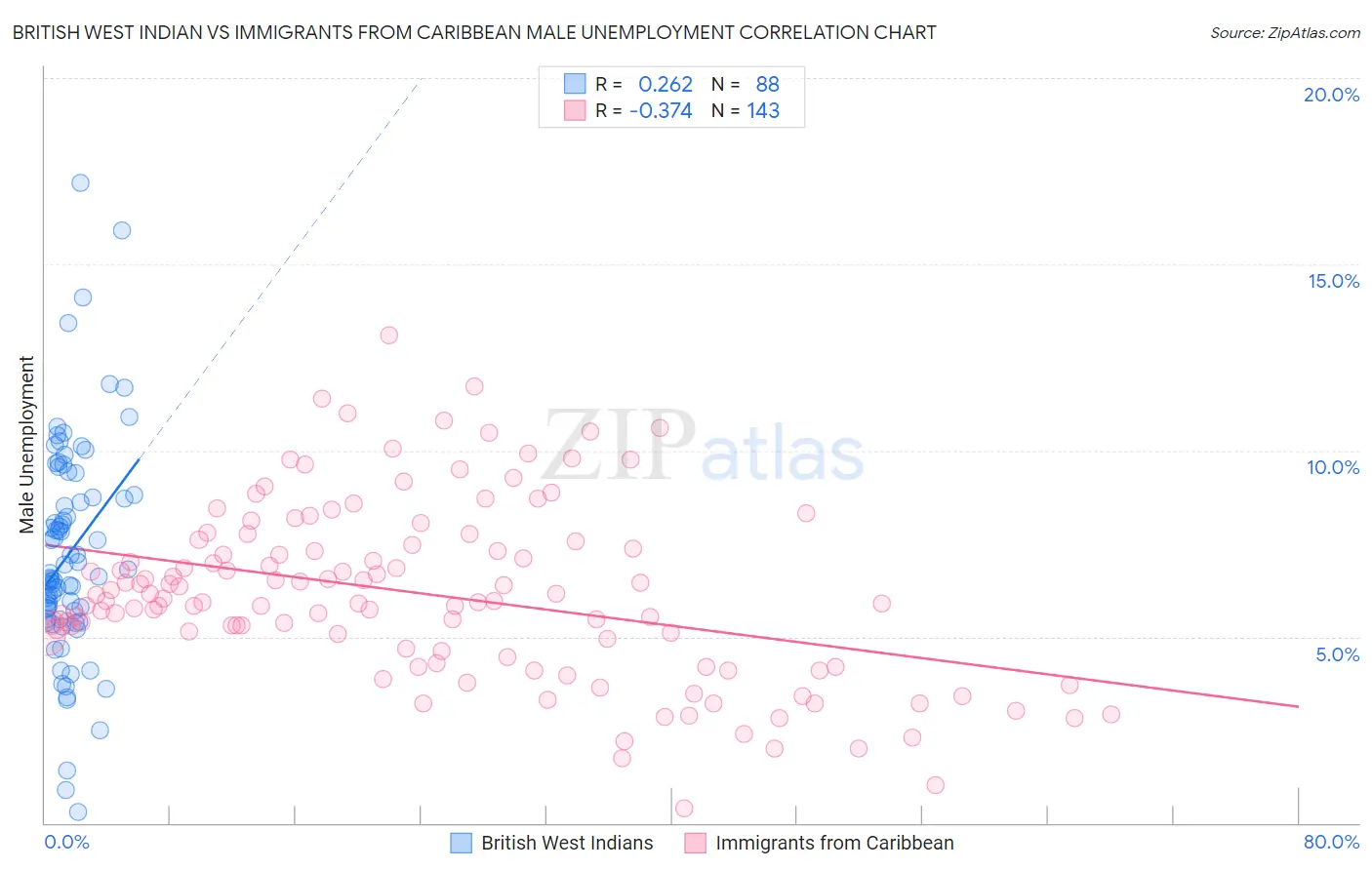 British West Indian vs Immigrants from Caribbean Male Unemployment