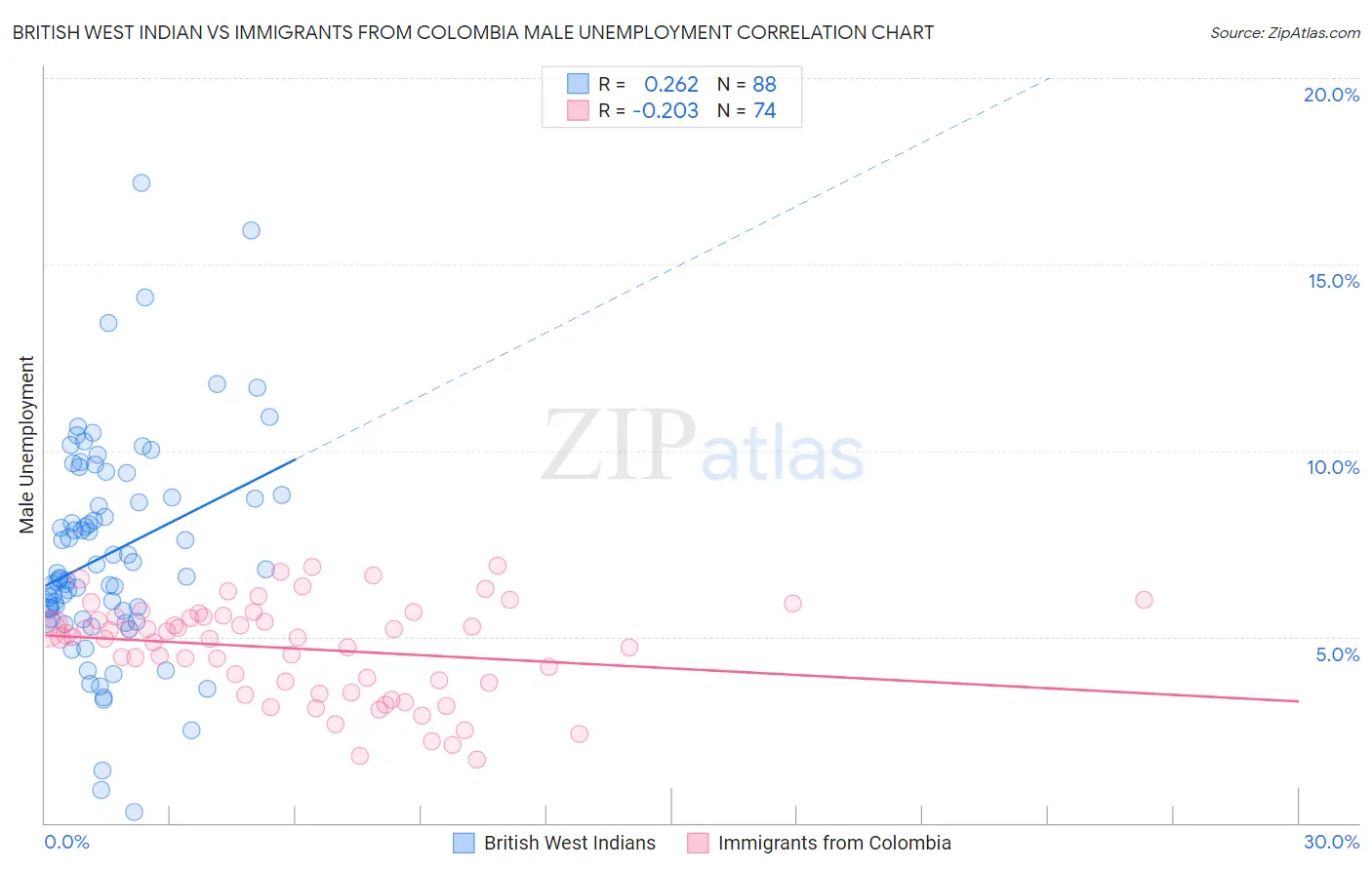 British West Indian vs Immigrants from Colombia Male Unemployment