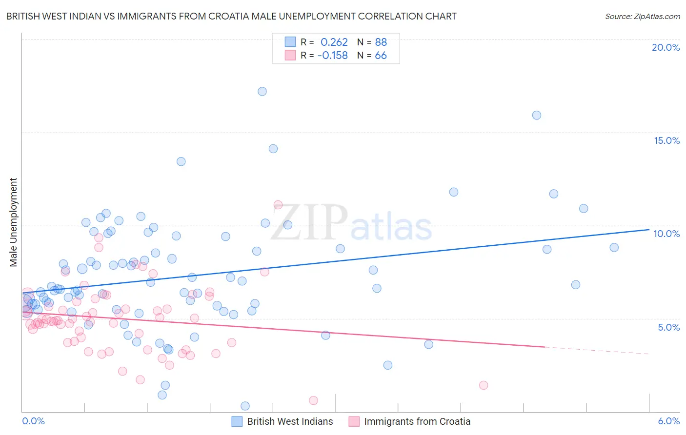 British West Indian vs Immigrants from Croatia Male Unemployment