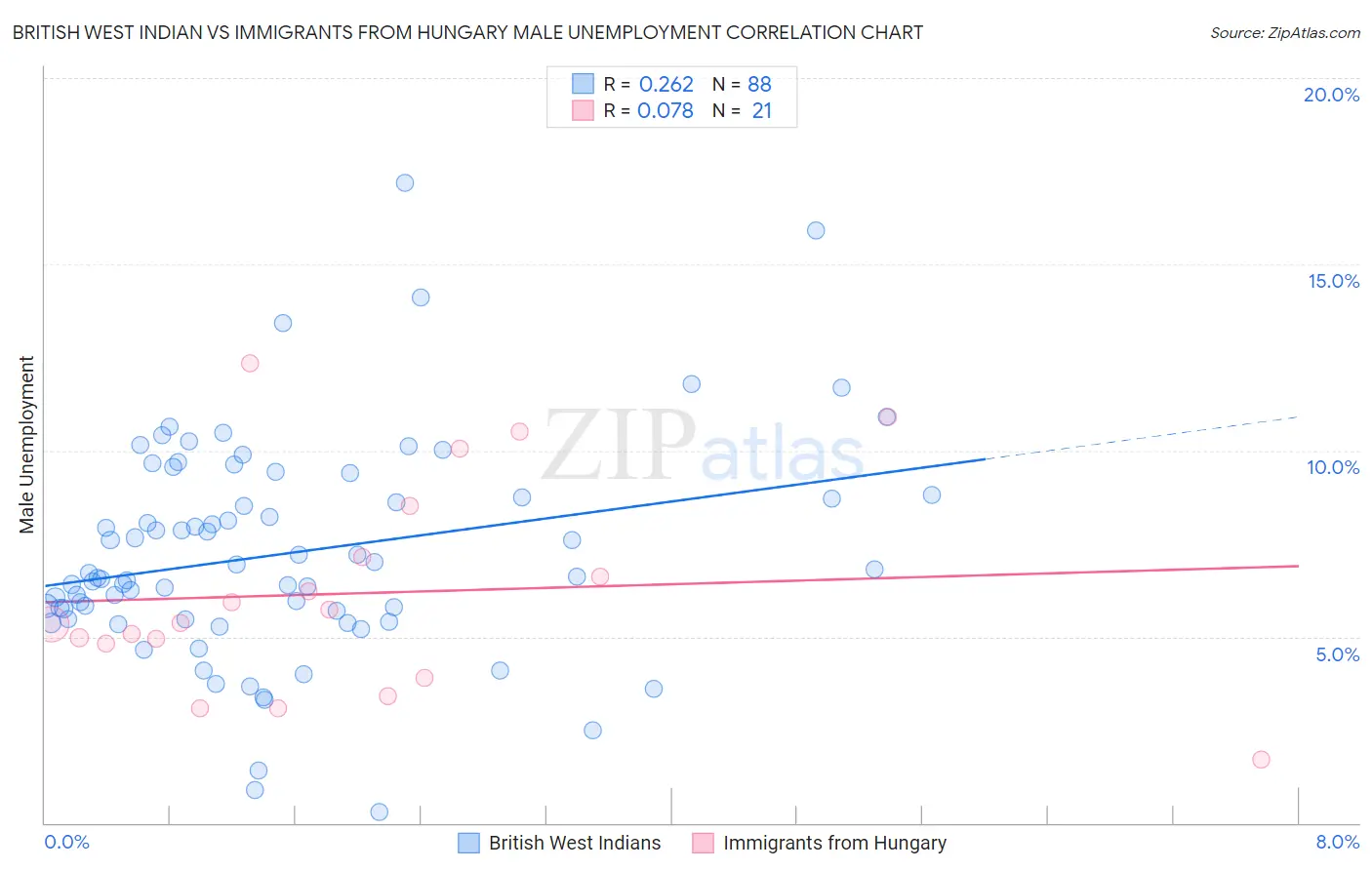 British West Indian vs Immigrants from Hungary Male Unemployment