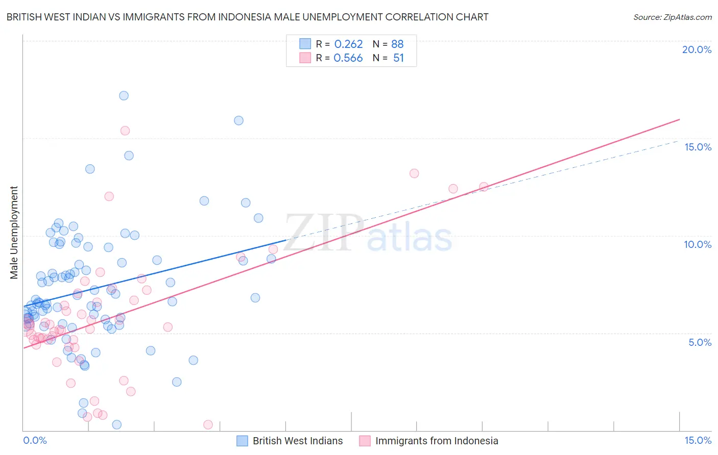 British West Indian vs Immigrants from Indonesia Male Unemployment