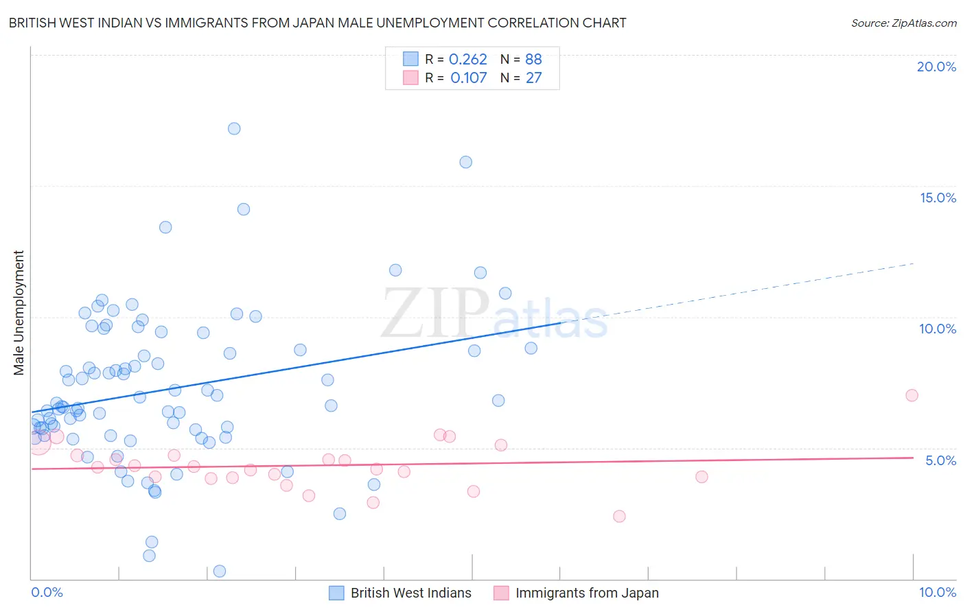 British West Indian vs Immigrants from Japan Male Unemployment