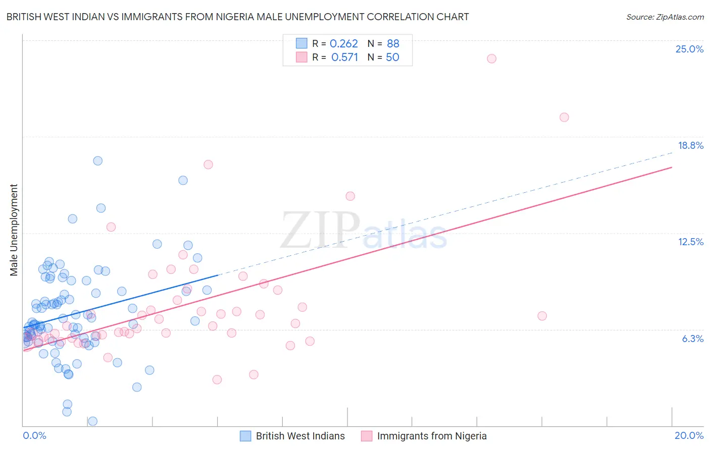 British West Indian vs Immigrants from Nigeria Male Unemployment