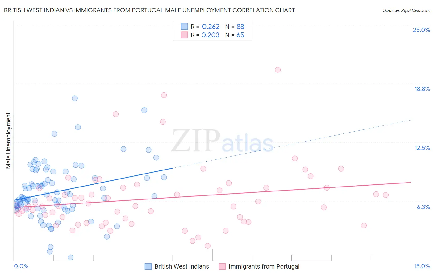 British West Indian vs Immigrants from Portugal Male Unemployment