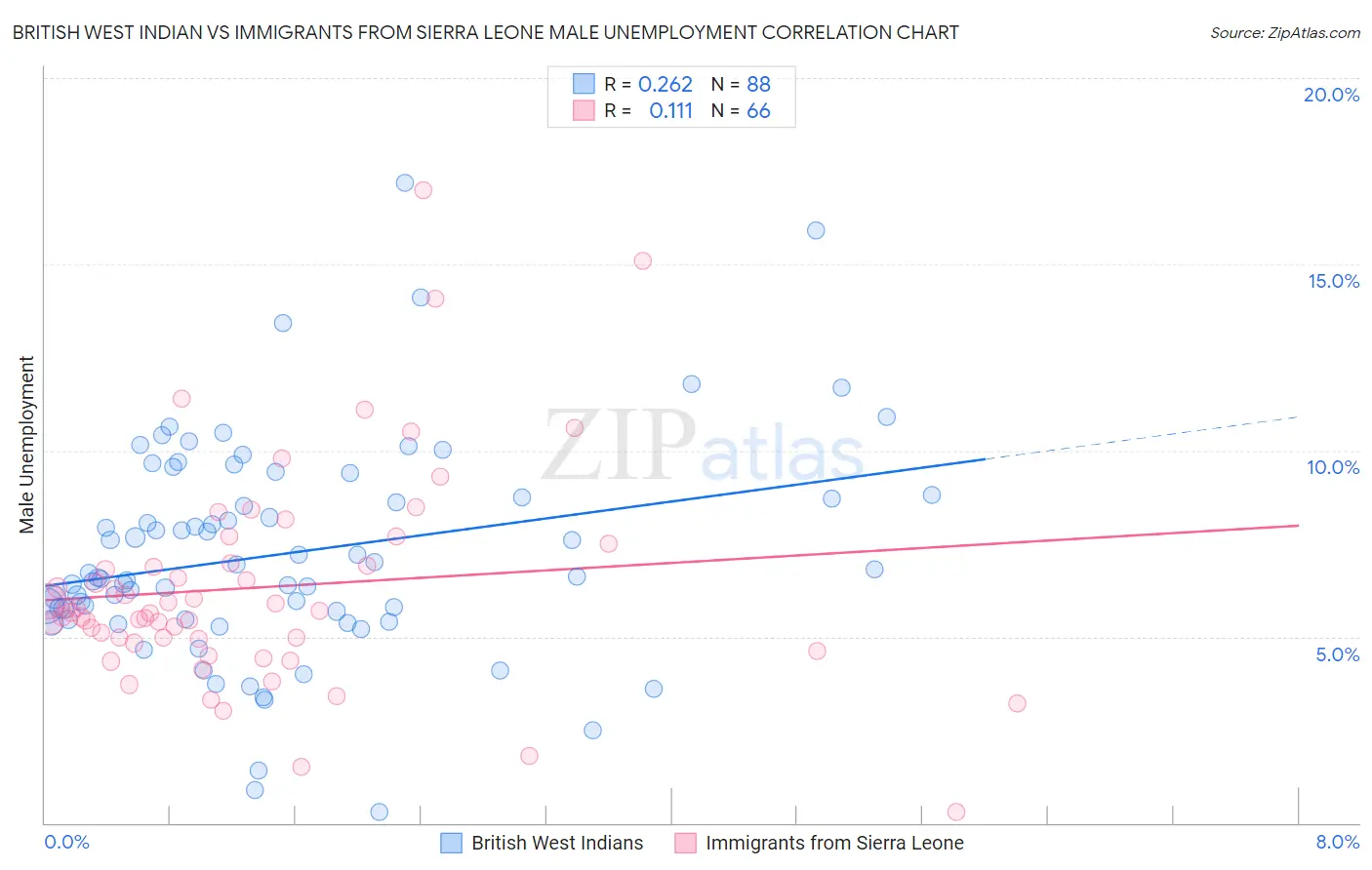 British West Indian vs Immigrants from Sierra Leone Male Unemployment