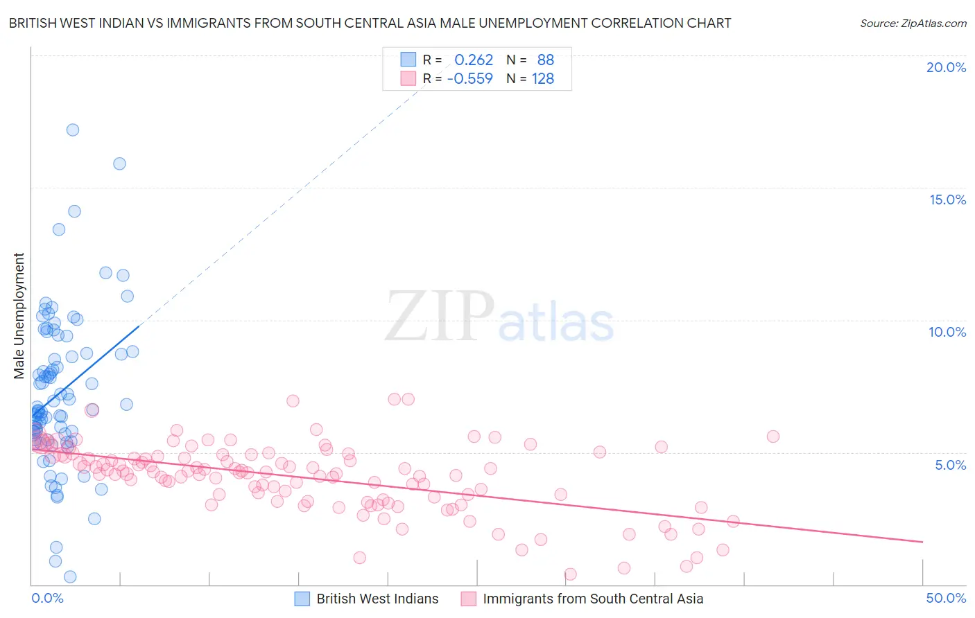 British West Indian vs Immigrants from South Central Asia Male Unemployment