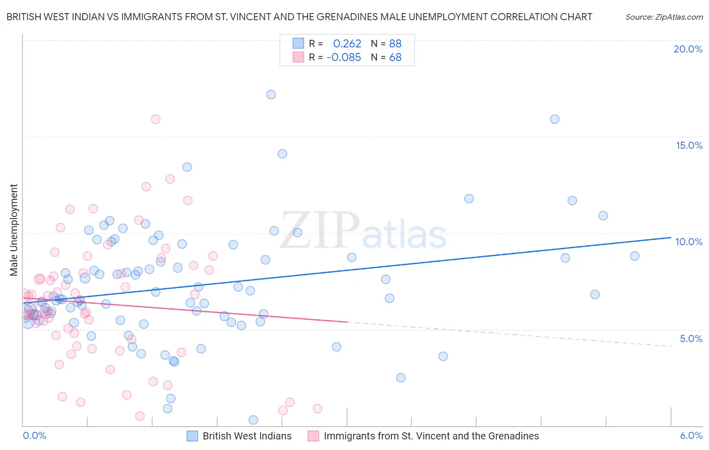 British West Indian vs Immigrants from St. Vincent and the Grenadines Male Unemployment