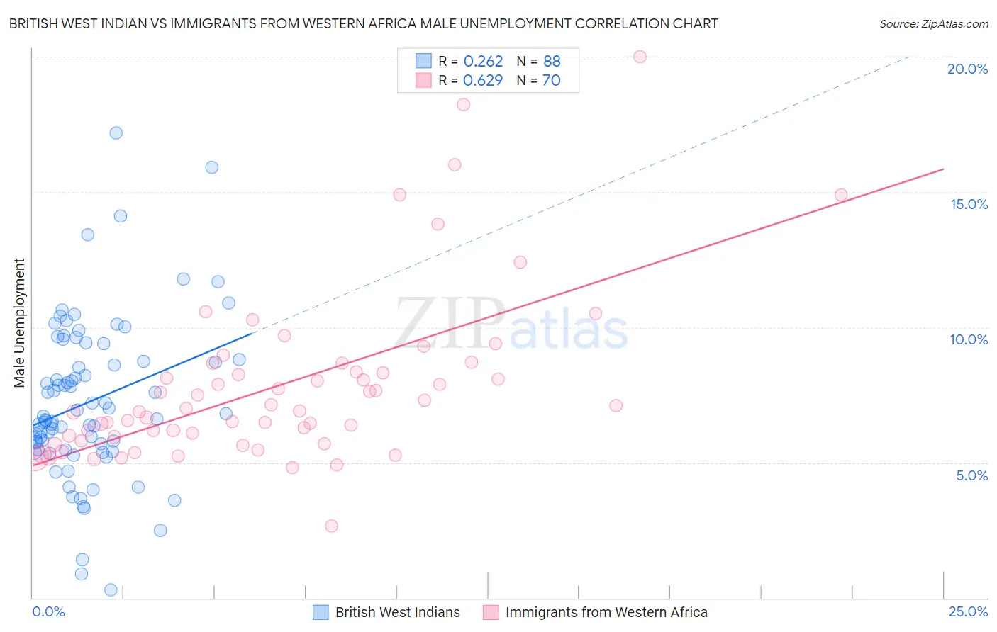 British West Indian vs Immigrants from Western Africa Male Unemployment