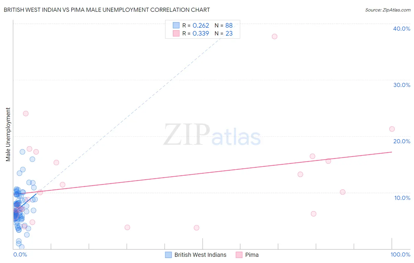 British West Indian vs Pima Male Unemployment