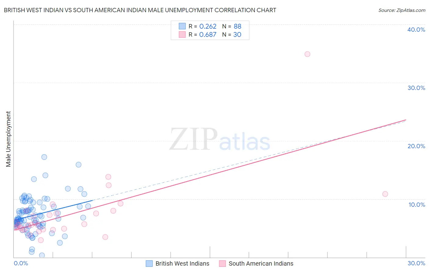 British West Indian vs South American Indian Male Unemployment