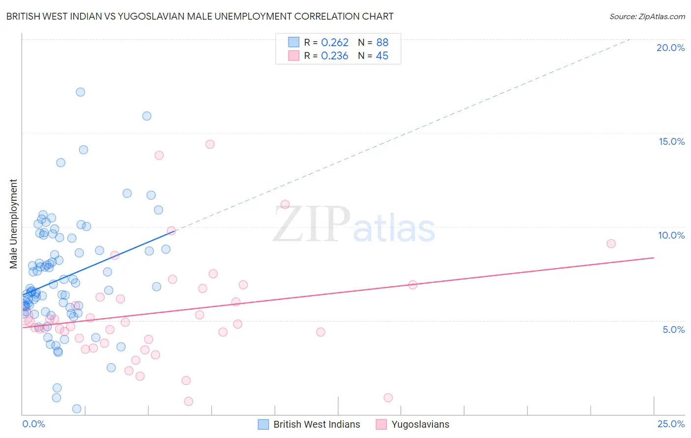 British West Indian vs Yugoslavian Male Unemployment