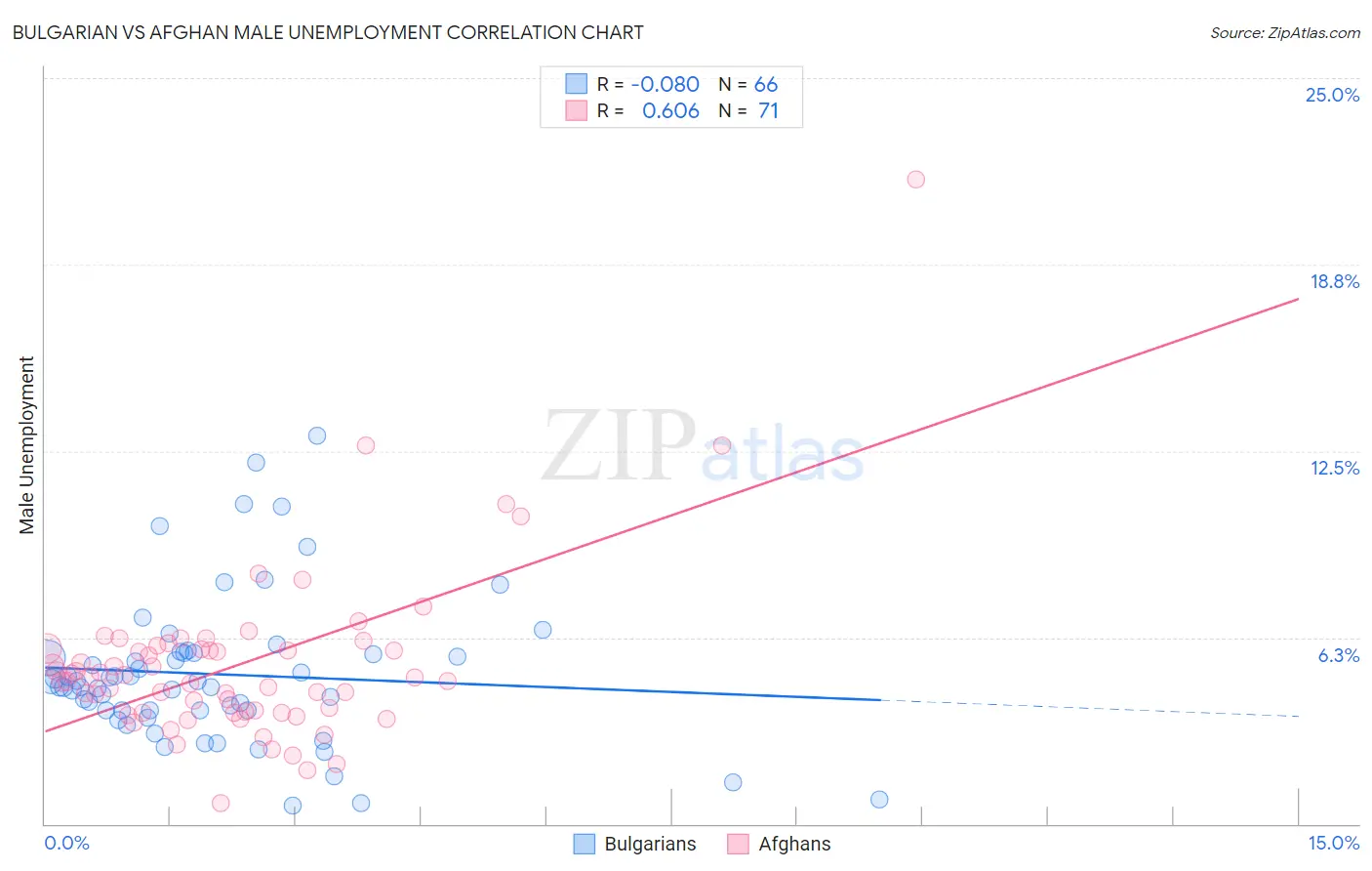 Bulgarian vs Afghan Male Unemployment