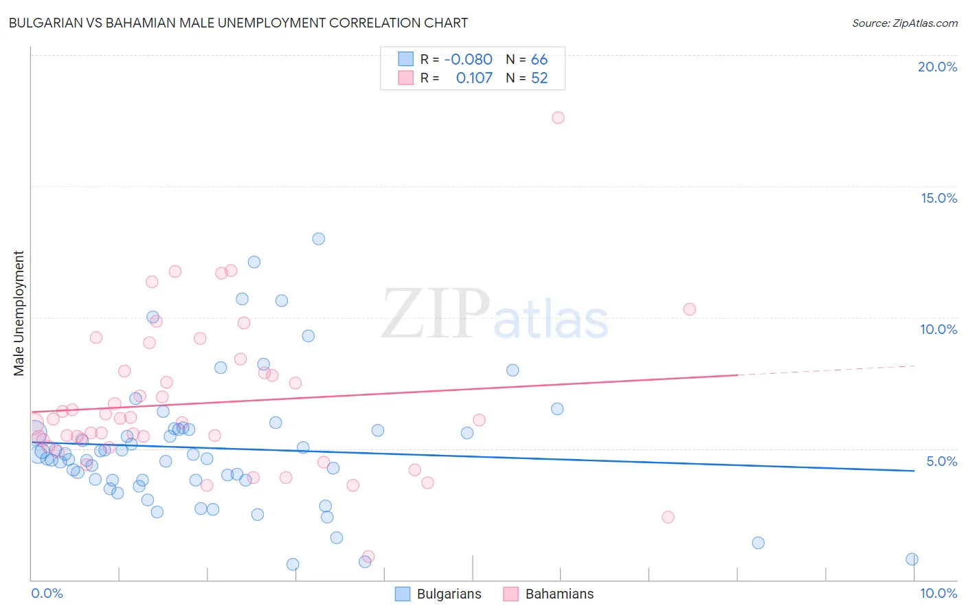 Bulgarian vs Bahamian Male Unemployment