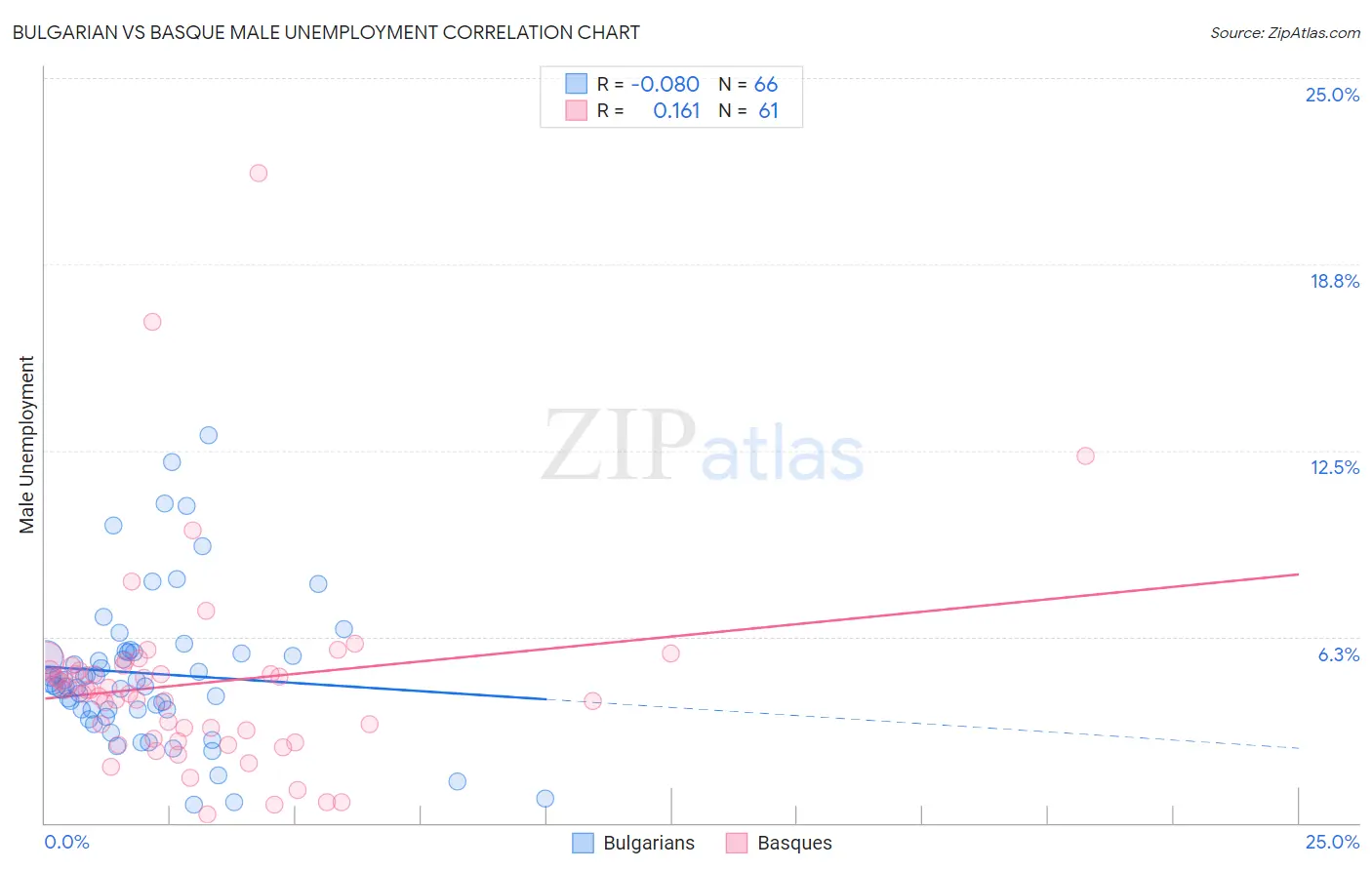 Bulgarian vs Basque Male Unemployment