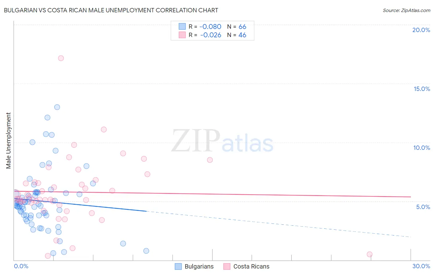 Bulgarian vs Costa Rican Male Unemployment