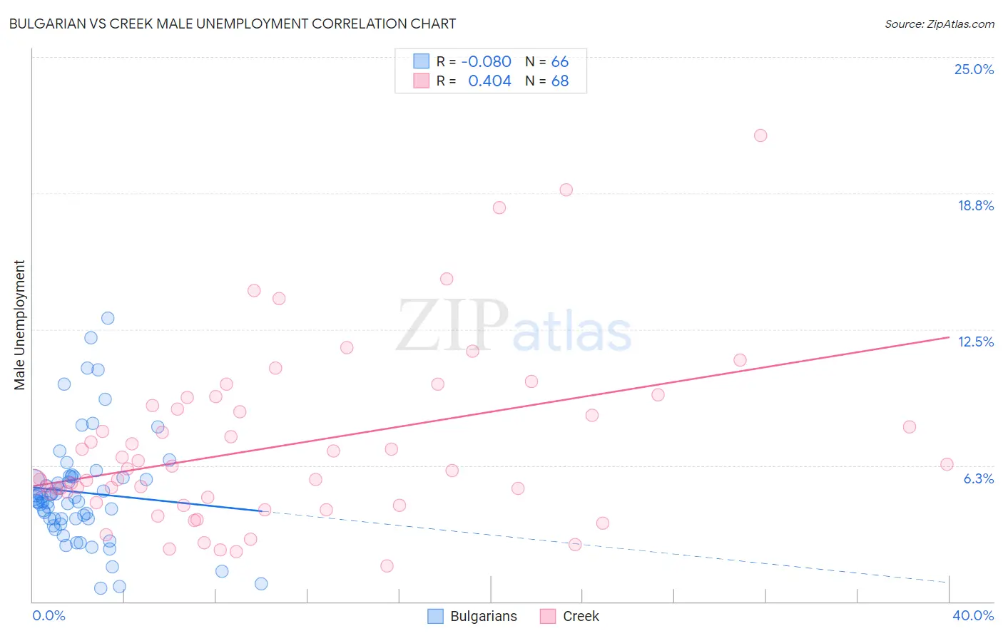 Bulgarian vs Creek Male Unemployment