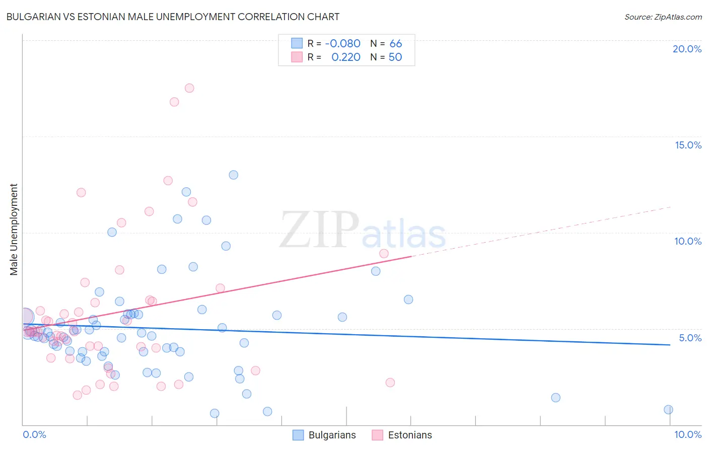 Bulgarian vs Estonian Male Unemployment