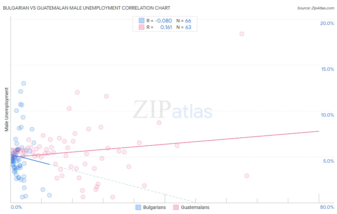 Bulgarian vs Guatemalan Male Unemployment