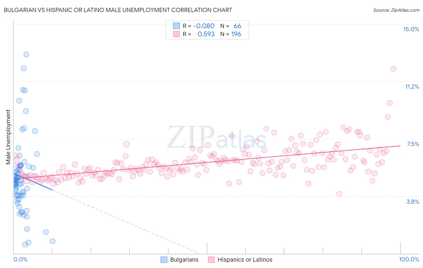 Bulgarian vs Hispanic or Latino Male Unemployment