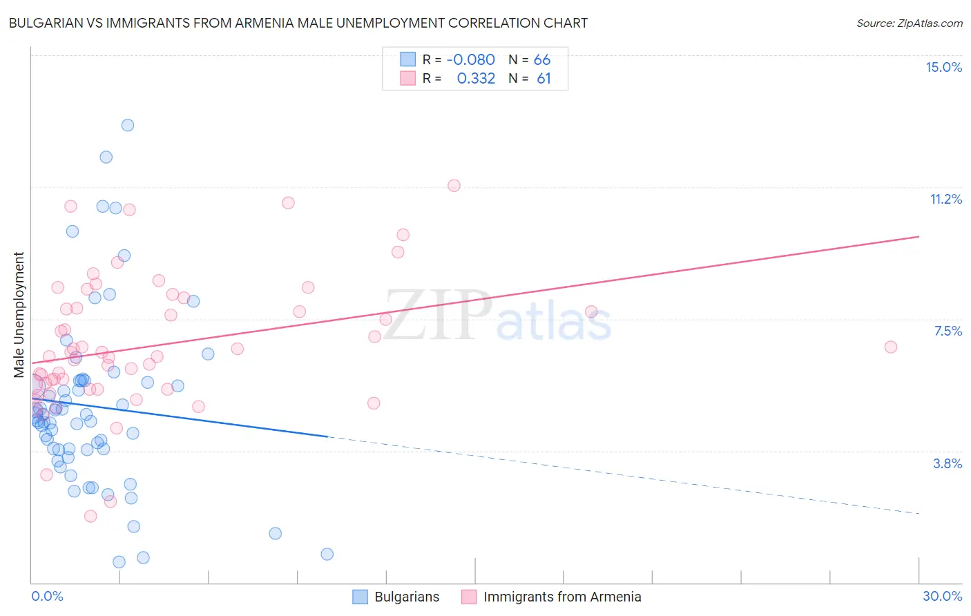 Bulgarian vs Immigrants from Armenia Male Unemployment