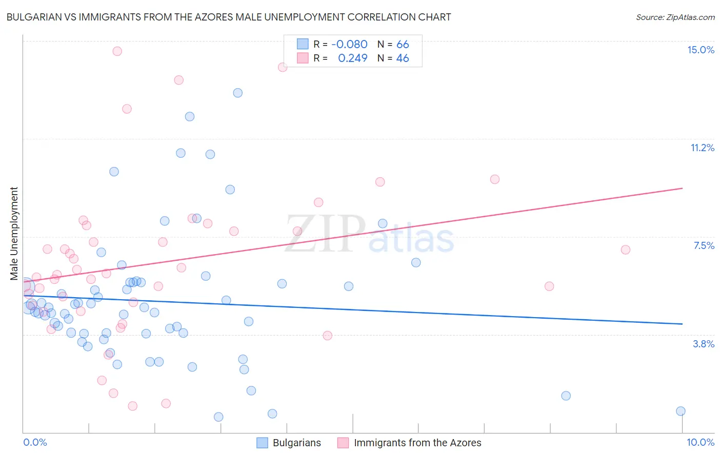 Bulgarian vs Immigrants from the Azores Male Unemployment