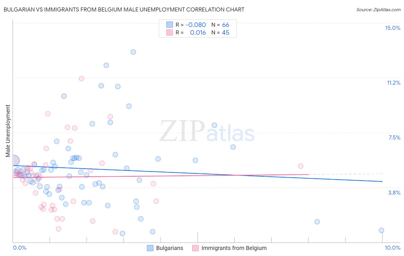 Bulgarian vs Immigrants from Belgium Male Unemployment