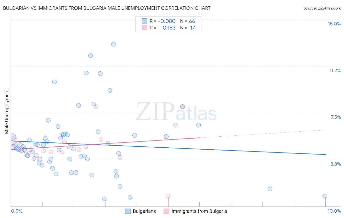 Bulgarian vs Immigrants from Bulgaria Male Unemployment