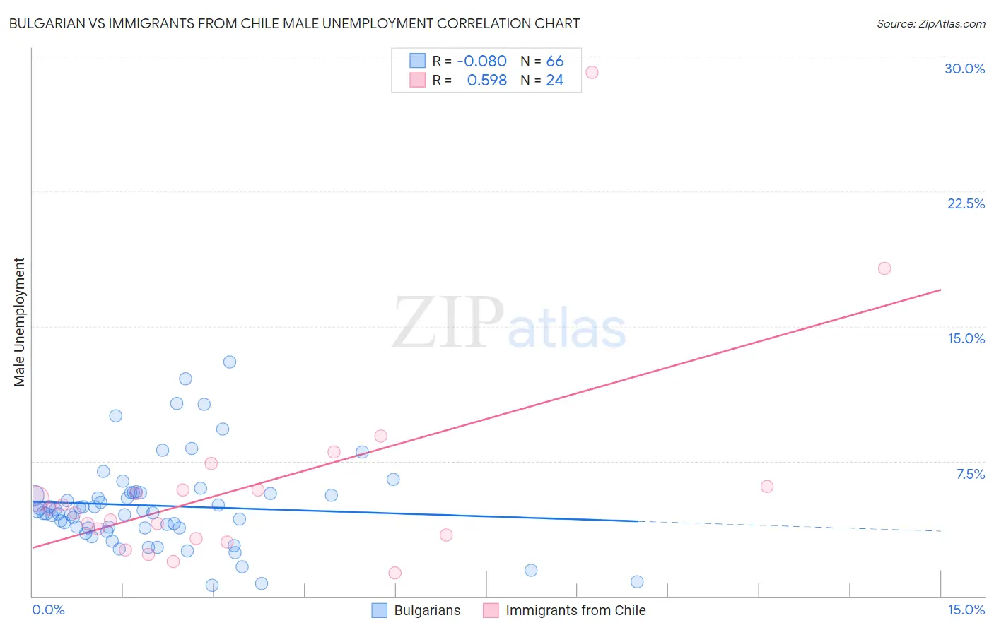 Bulgarian vs Immigrants from Chile Male Unemployment