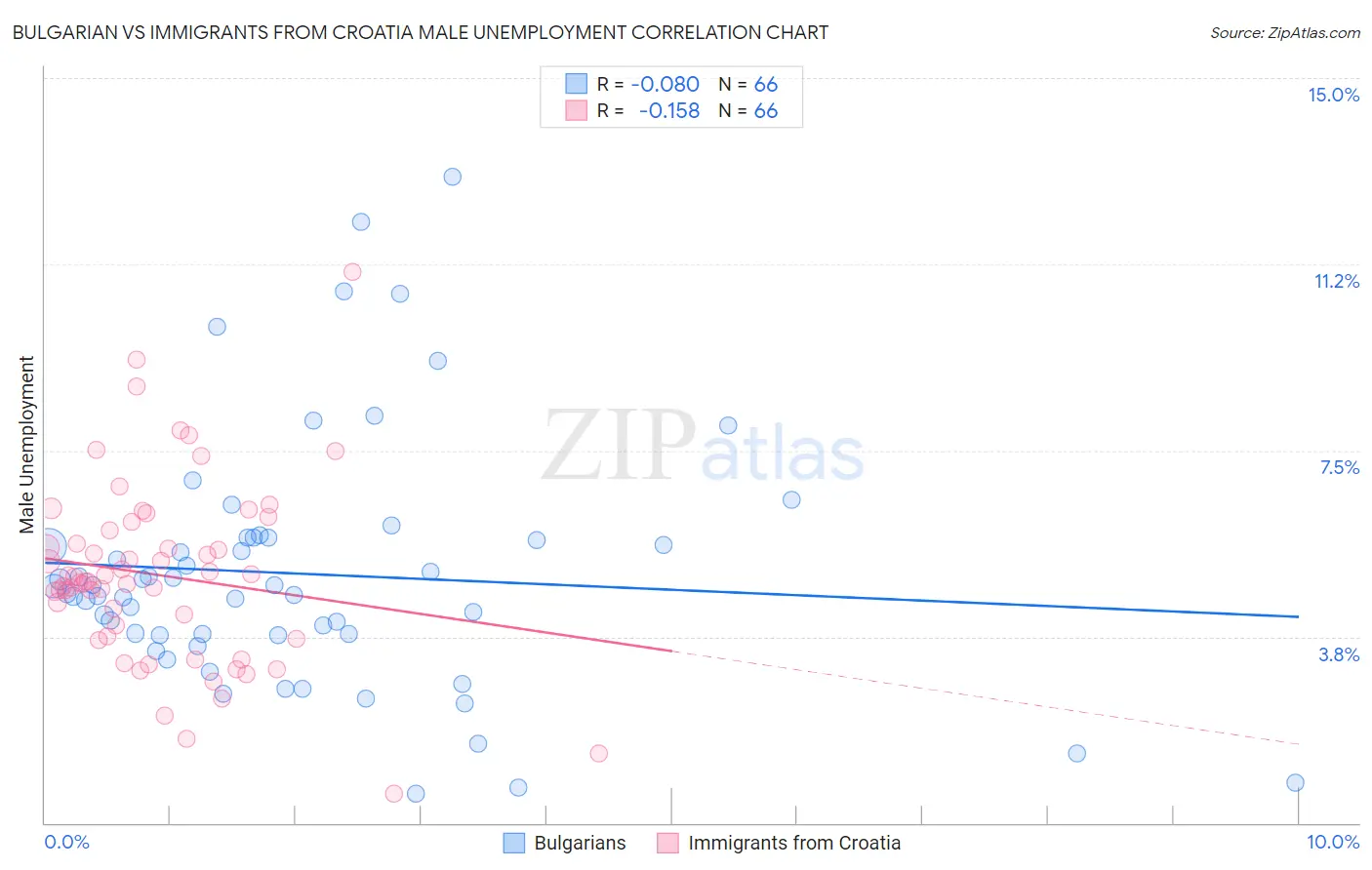 Bulgarian vs Immigrants from Croatia Male Unemployment