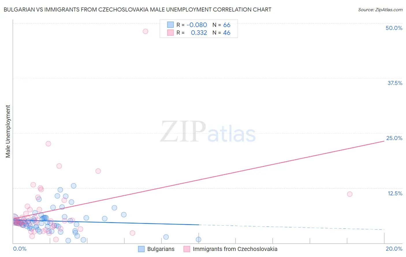 Bulgarian vs Immigrants from Czechoslovakia Male Unemployment