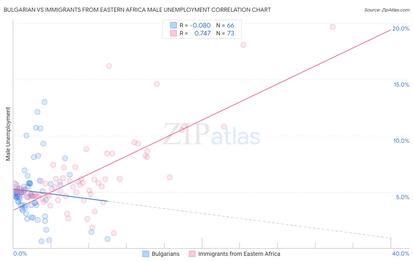 Bulgarian vs Immigrants from Eastern Africa Male Unemployment